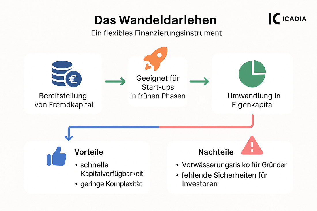 Das Wandeldarlehen - Einführung